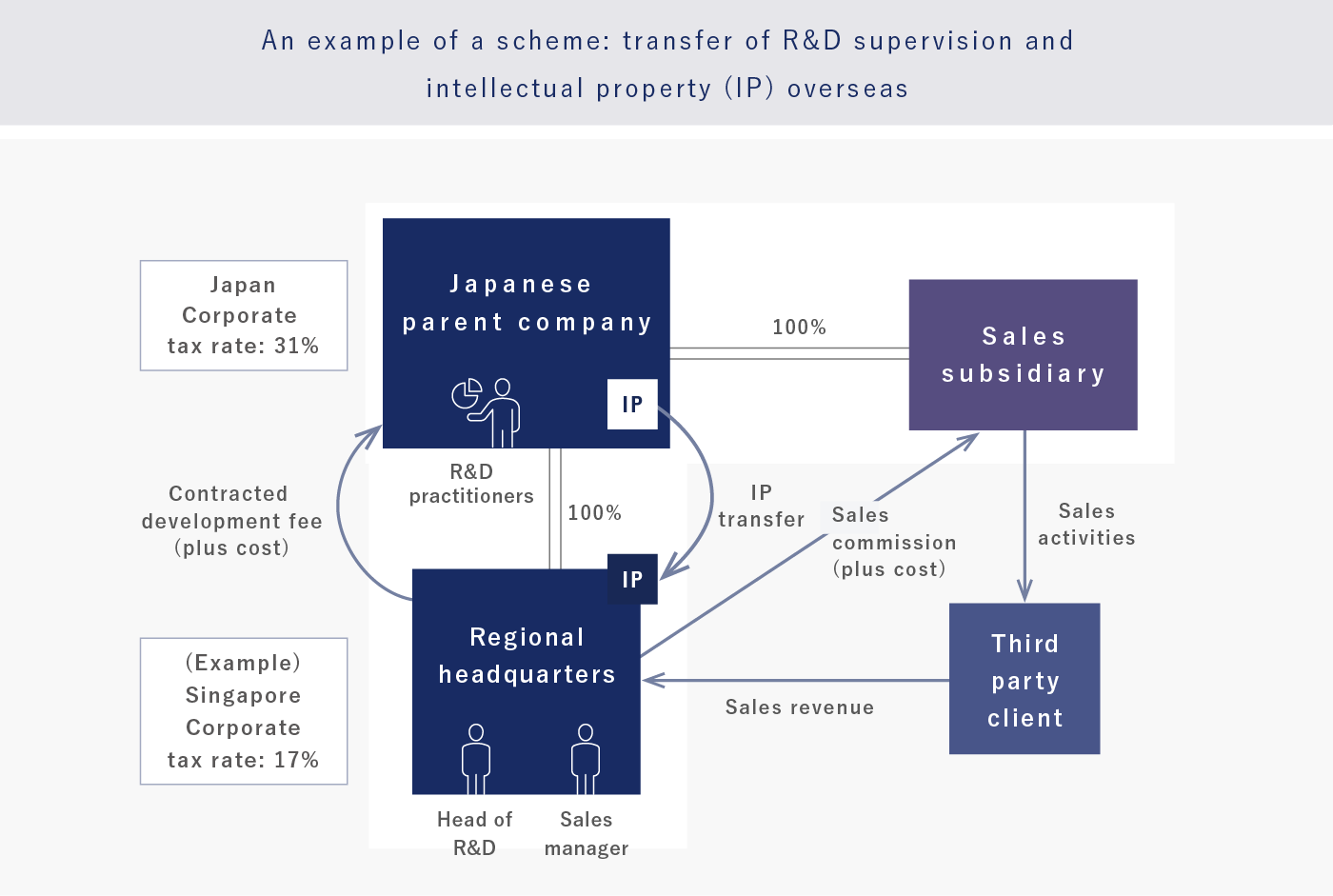 An example of a scheme: transfer of R&D supervision and intellectual property (IP) overseas