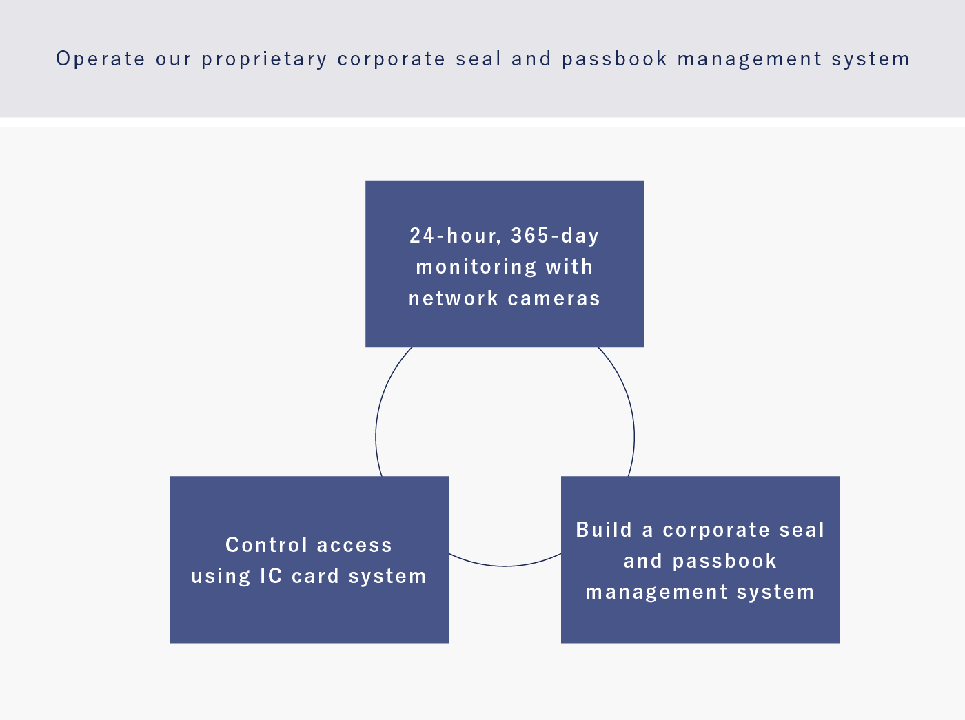 Operate our proprietary corporate seal and passbook management system