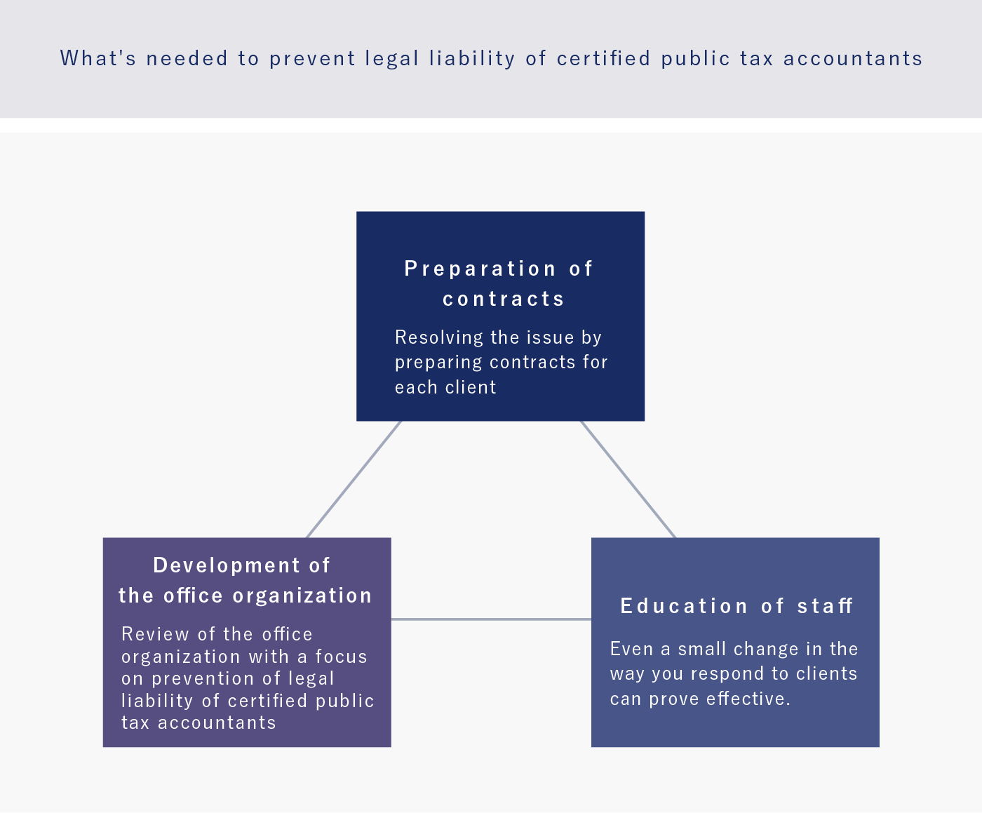 What's needed to prevent legal liability of certified public tax accountants