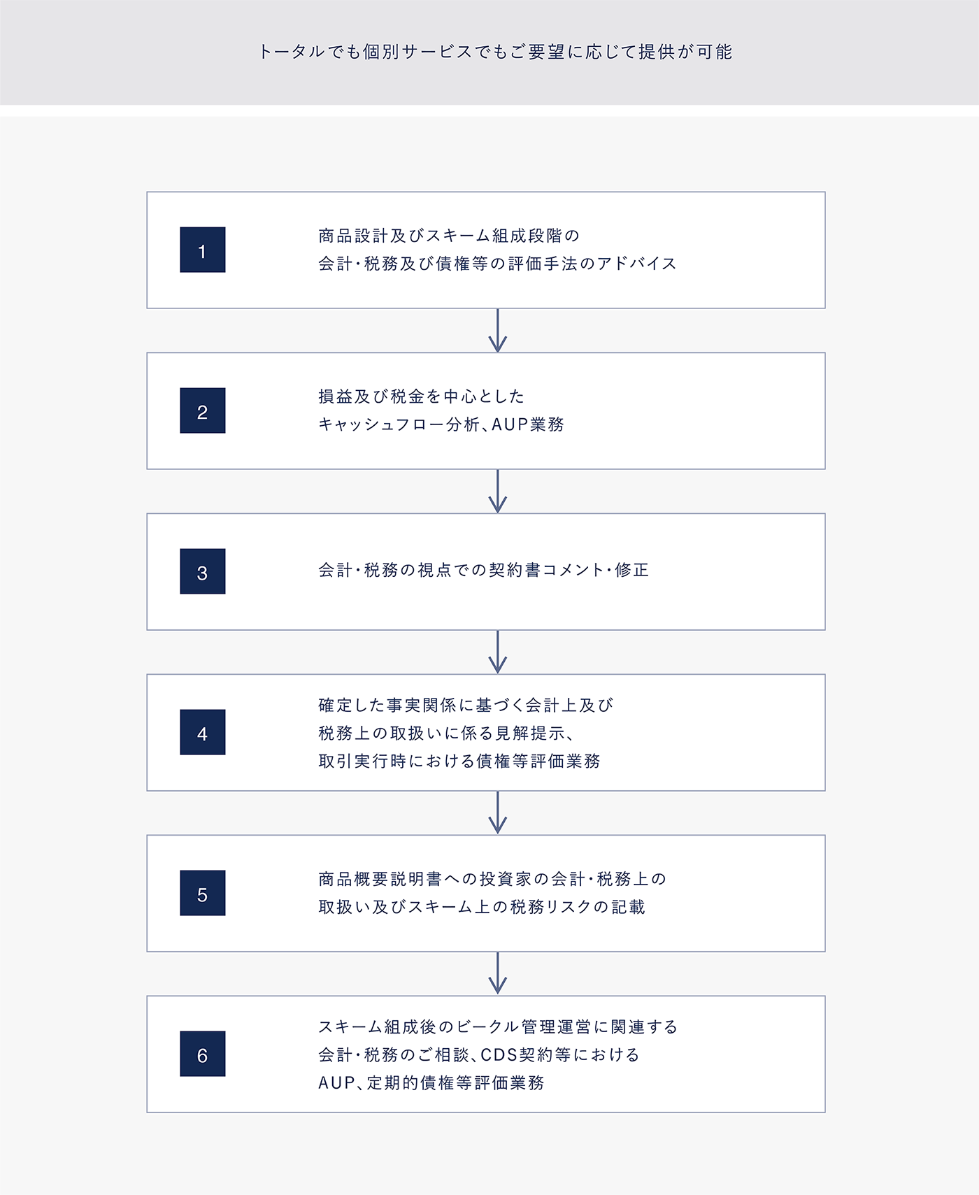 トータルでも個別サービスでもご要望に応じて提供が可能