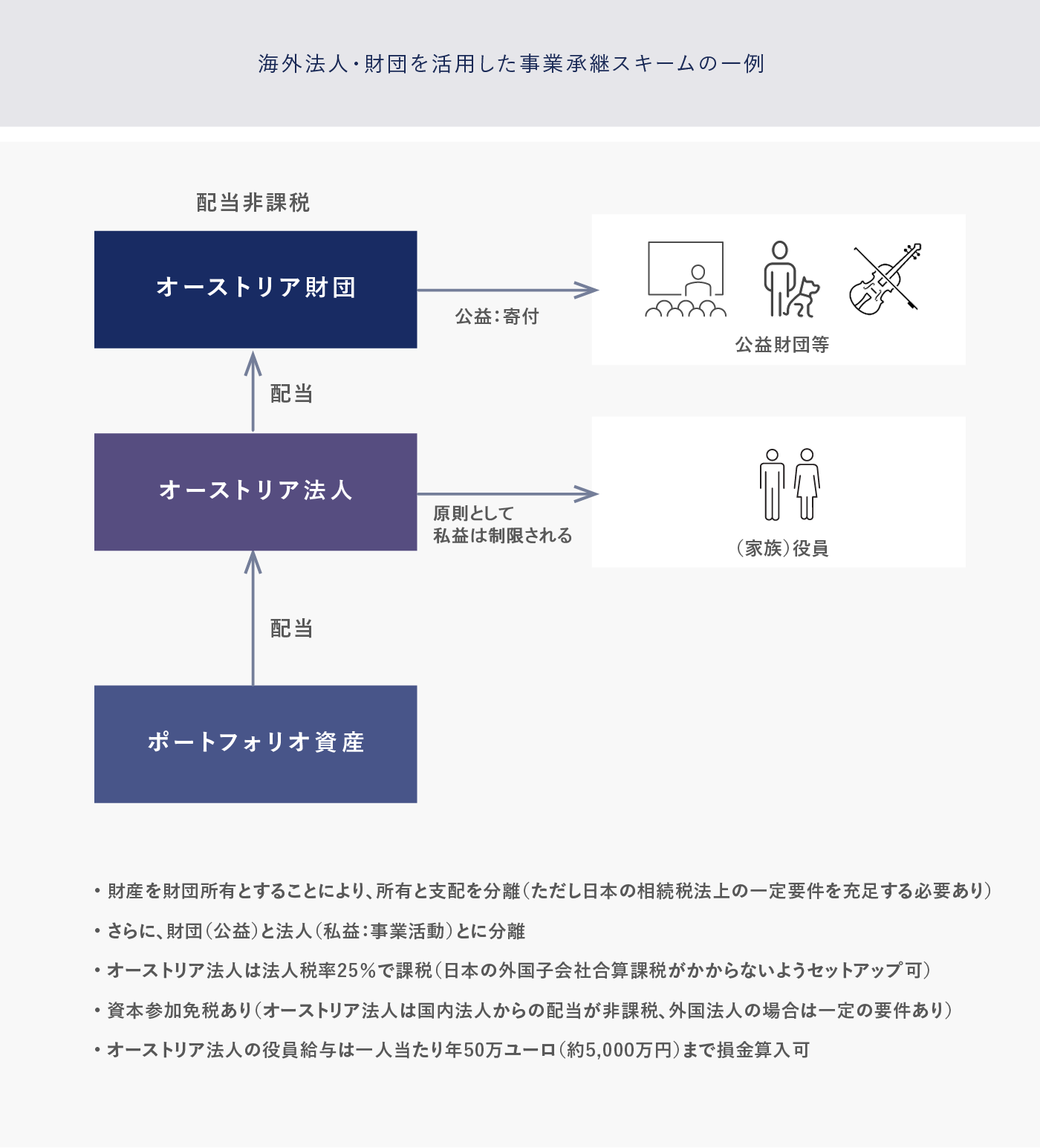 海外法人・財団を活用した事業承継スキームの一例