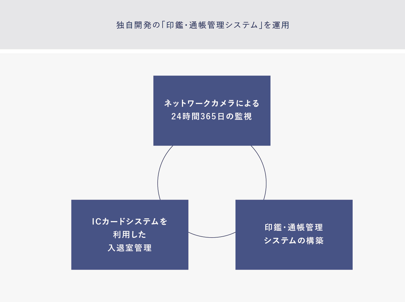 独自開発の「印鑑・通帳管理システム」を運用