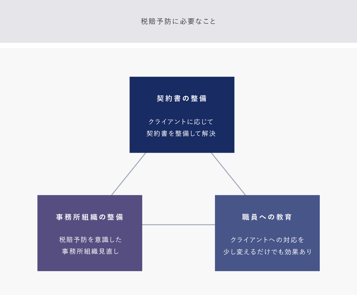 税賠予防に必要なこと
