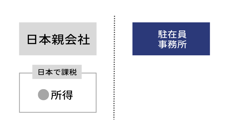 駐在員事務所の場合